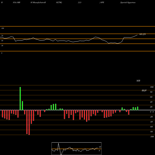 RSI & MRSI charts Special Opportunities Fund Inc. SPE share USA Stock Exchange 