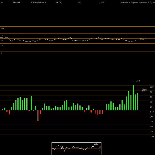 RSI & MRSI charts Suburban Propane Partners, L.P. SPH share USA Stock Exchange 