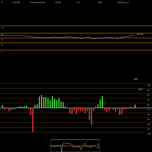 RSI & MRSI charts SPI Energy Co., Ltd. SPI share USA Stock Exchange 