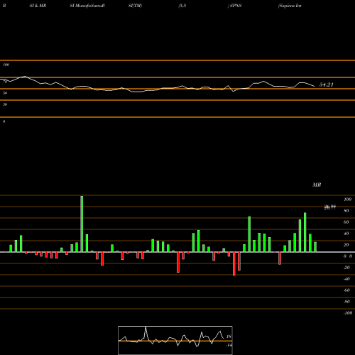 RSI & MRSI charts Sapiens International Corporation N.V. SPNS share USA Stock Exchange 