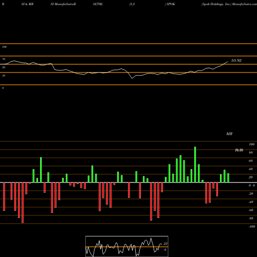 RSI & MRSI charts Spok Holdings, Inc. SPOK share USA Stock Exchange 