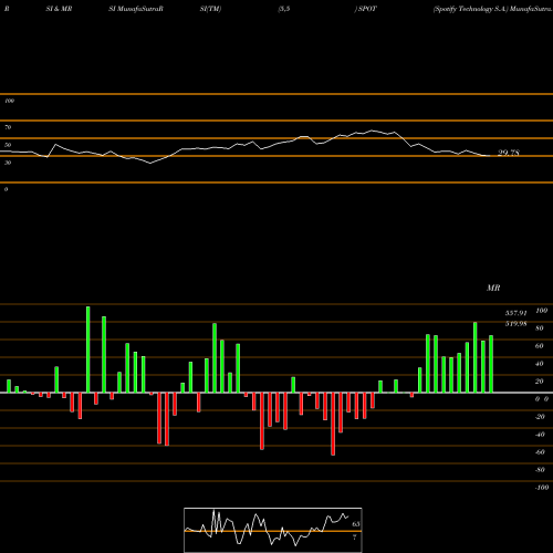 RSI & MRSI charts Spotify Technology S.A. SPOT share USA Stock Exchange 