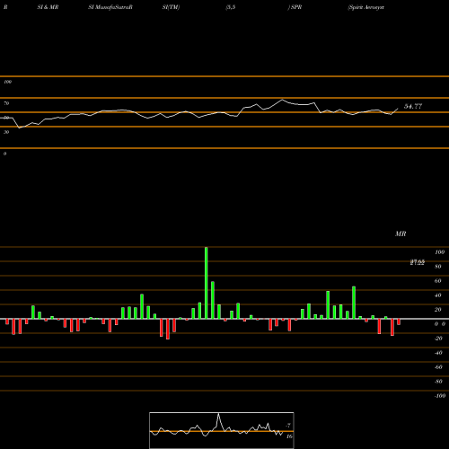 RSI & MRSI charts Spirit Aerosystems Holdings, Inc. SPR share USA Stock Exchange 