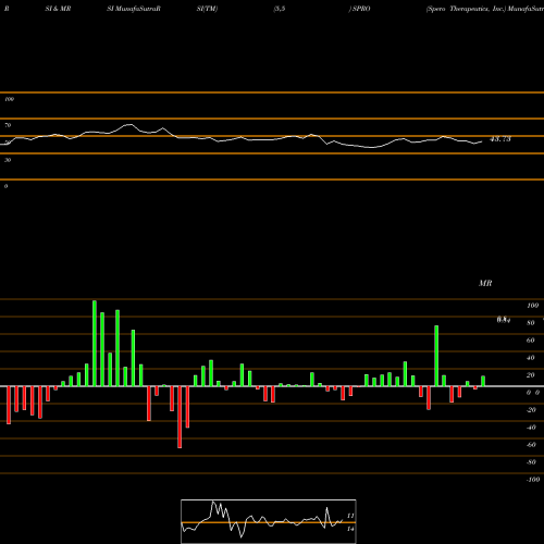 RSI & MRSI charts Spero Therapeutics, Inc. SPRO share USA Stock Exchange 