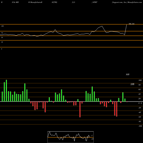 RSI & MRSI charts Support.com, Inc. SPRT share USA Stock Exchange 