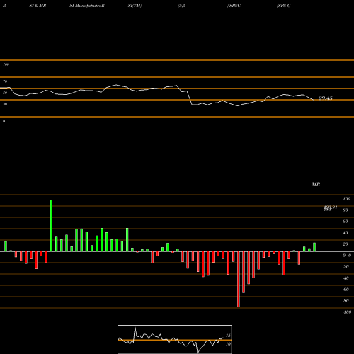 RSI & MRSI charts SPS Commerce, Inc. SPSC share USA Stock Exchange 