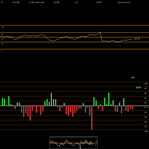 RSI & MRSI charts SpartanNash Company SPTN share USA Stock Exchange 