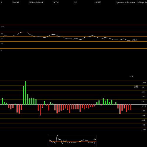 RSI & MRSI charts Sportsman's Warehouse Holdings, Inc. SPWH share USA Stock Exchange 