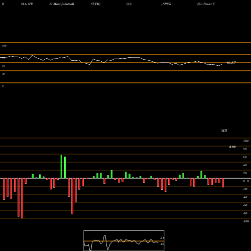 RSI & MRSI charts SunPower Corporation SPWR share USA Stock Exchange 
