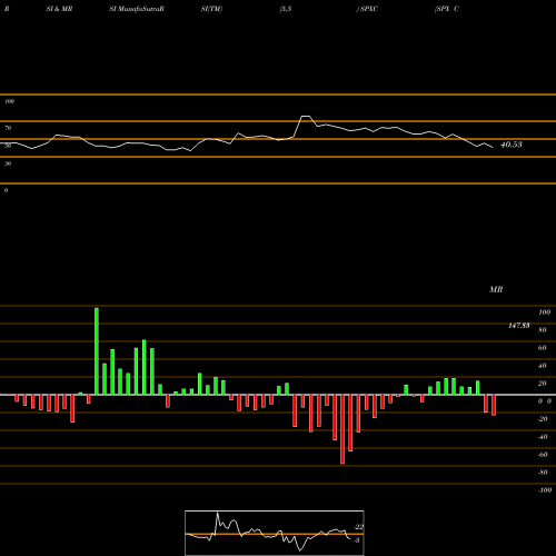 RSI & MRSI charts SPX Corporation SPXC share USA Stock Exchange 