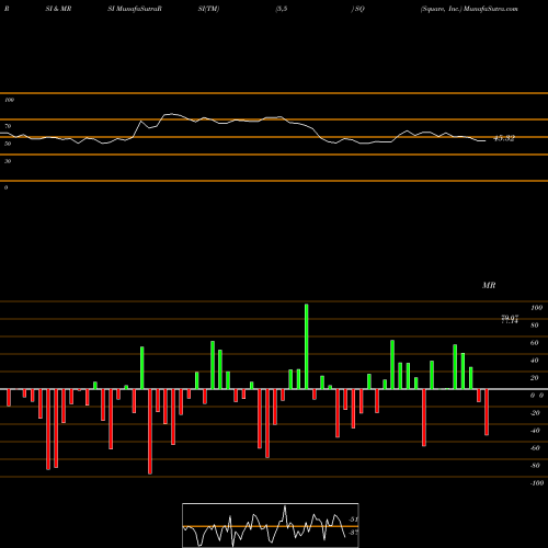 RSI & MRSI charts Square, Inc. SQ share USA Stock Exchange 