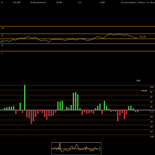 RSI & MRSI charts Sociedad Quimica Y Minera S.A. SQM share USA Stock Exchange 