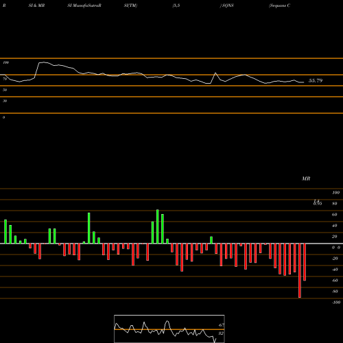 RSI & MRSI charts Sequans Communications S.A. SQNS share USA Stock Exchange 