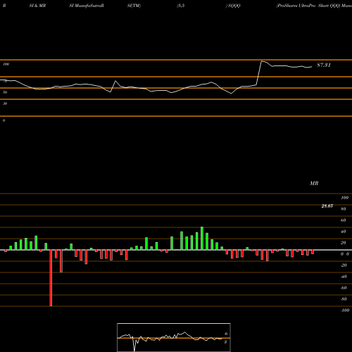 RSI & MRSI charts ProShares UltraPro Short QQQ SQQQ share USA Stock Exchange 