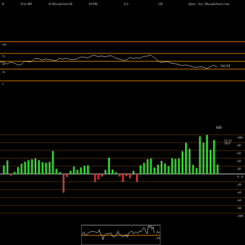 RSI & MRSI charts Spire Inc. SR share USA Stock Exchange 