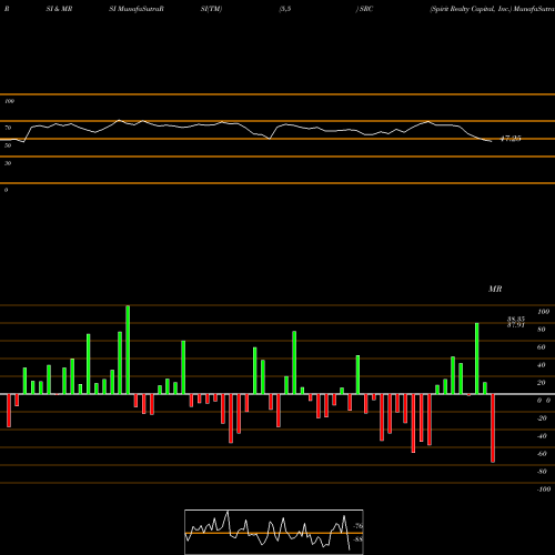 RSI & MRSI charts Spirit Realty Capital, Inc. SRC share USA Stock Exchange 