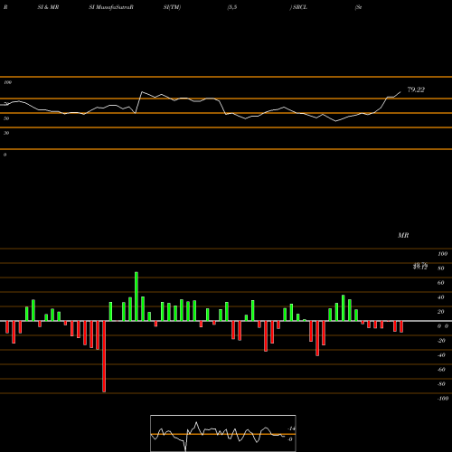 RSI & MRSI charts Stericycle, Inc. SRCL share USA Stock Exchange 