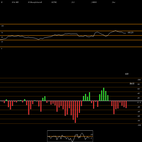 RSI & MRSI charts Surmodics, Inc. SRDX share USA Stock Exchange 