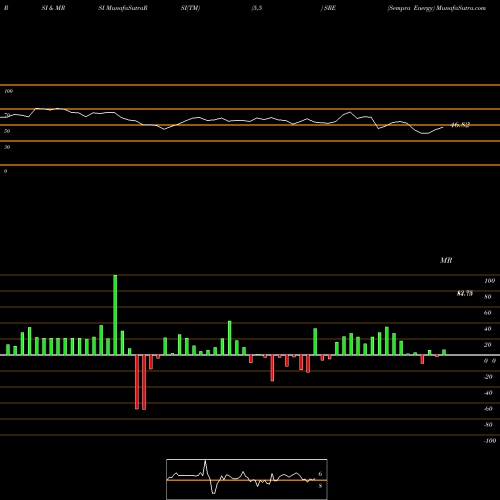 RSI & MRSI charts Sempra Energy SRE share USA Stock Exchange 