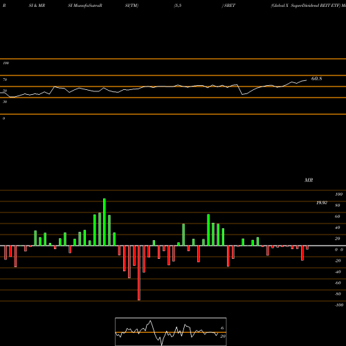 RSI & MRSI charts Global X SuperDividend REIT ETF SRET share USA Stock Exchange 