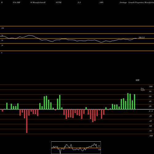 RSI & MRSI charts Seritage Growth Properties SRG share USA Stock Exchange 