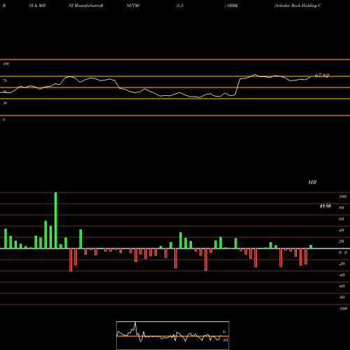 RSI & MRSI charts Scholar Rock Holding Corporation SRRK share USA Stock Exchange 