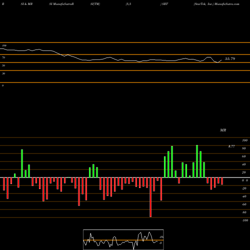 RSI & MRSI charts StarTek, Inc. SRT share USA Stock Exchange 