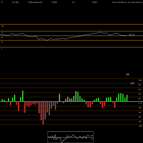 RSI & MRSI charts Sensus Healthcare, Inc. SRTS share USA Stock Exchange 