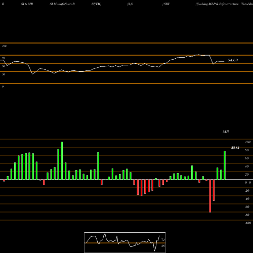 RSI & MRSI charts Cushing MLP & Infrastructure Total Return Fund SRV share USA Stock Exchange 