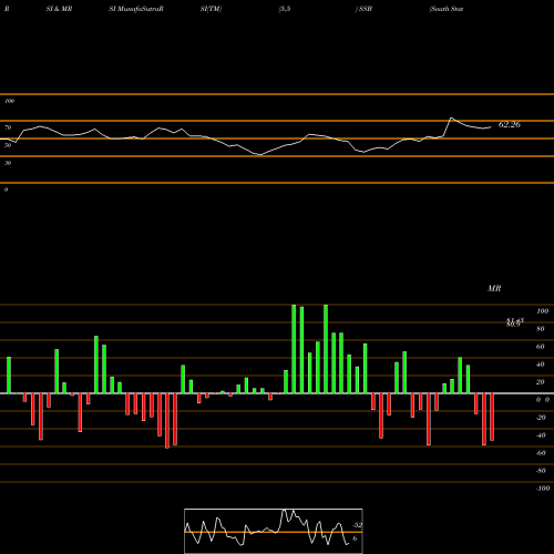 RSI & MRSI charts South State Corporation SSB share USA Stock Exchange 