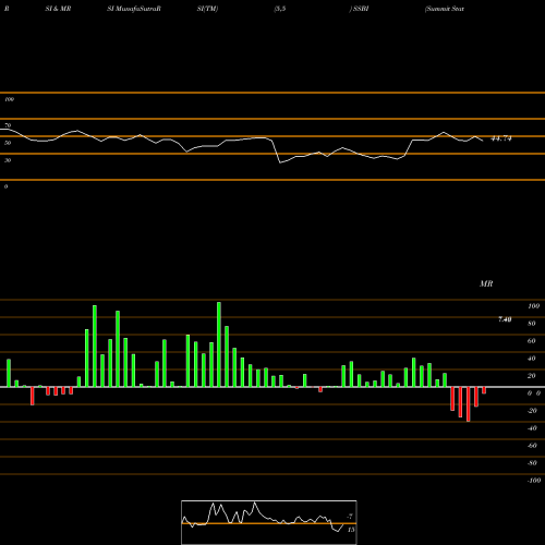 RSI & MRSI charts Summit State Bank SSBI share USA Stock Exchange 