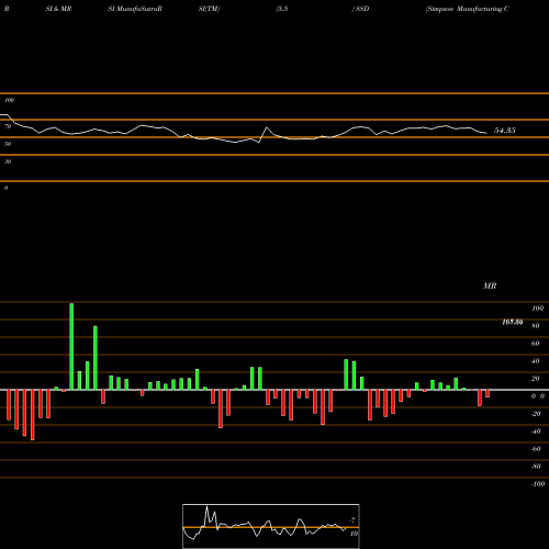 RSI & MRSI charts Simpson Manufacturing Company, Inc. SSD share USA Stock Exchange 