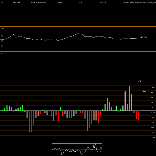 RSI & MRSI charts Strata Skin Sciences, Inc. SSKN share USA Stock Exchange 