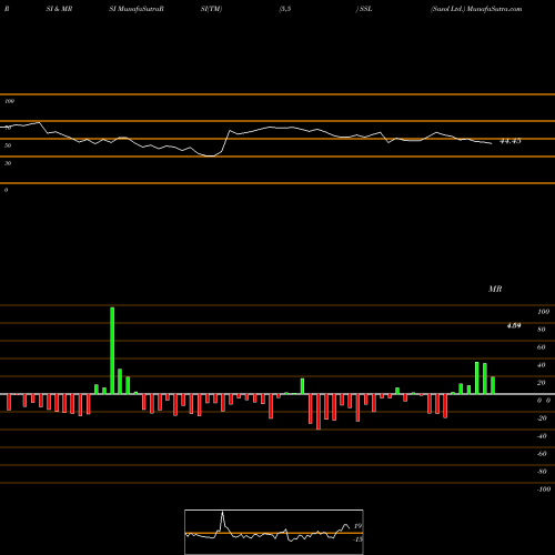 RSI & MRSI charts Sasol Ltd. SSL share USA Stock Exchange 