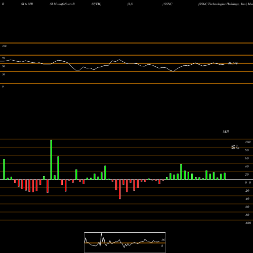 RSI & MRSI charts SS&C Technologies Holdings, Inc. SSNC share USA Stock Exchange 