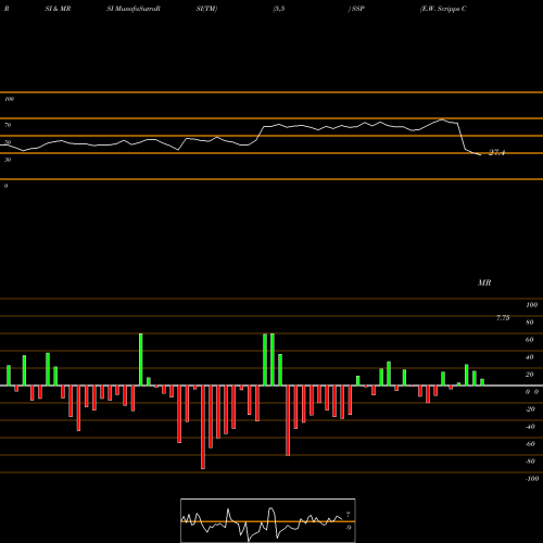 RSI & MRSI charts E.W. Scripps Company (The) SSP share USA Stock Exchange 