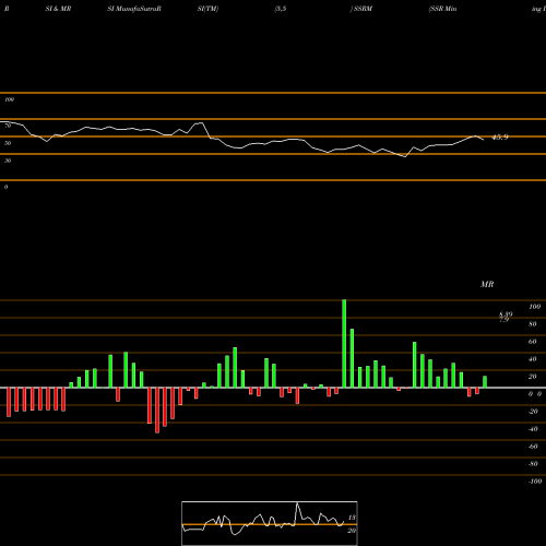 RSI & MRSI charts SSR Mining Inc. SSRM share USA Stock Exchange 