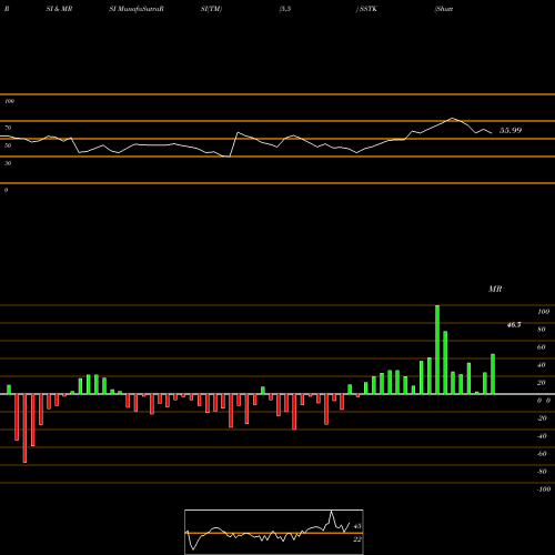 RSI & MRSI charts Shutterstock, Inc. SSTK share USA Stock Exchange 