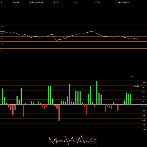 RSI & MRSI charts STAAR Surgical Company STAA share USA Stock Exchange 