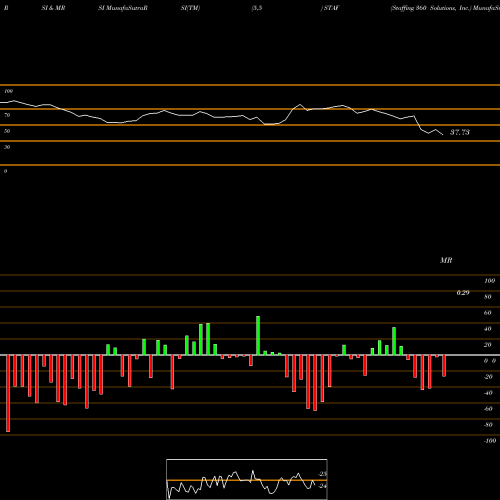 RSI & MRSI charts Staffing 360 Solutions, Inc. STAF share USA Stock Exchange 