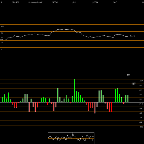 RSI & MRSI charts S&T Bancorp, Inc. STBA share USA Stock Exchange 