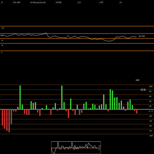 RSI & MRSI charts Stewart Information Services Corporation STC share USA Stock Exchange 