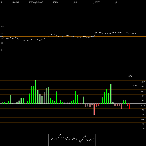RSI & MRSI charts Steel Connect, Inc. STCN share USA Stock Exchange 