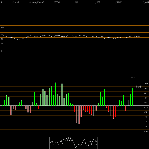 RSI & MRSI charts STERIS Plc STE share USA Stock Exchange 