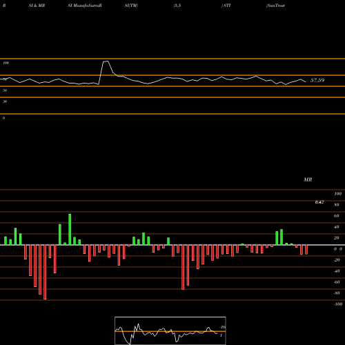 RSI & MRSI charts SunTrust Banks, Inc. STI share USA Stock Exchange 