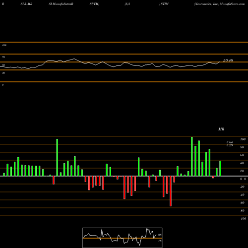 RSI & MRSI charts Neuronetics, Inc. STIM share USA Stock Exchange 
