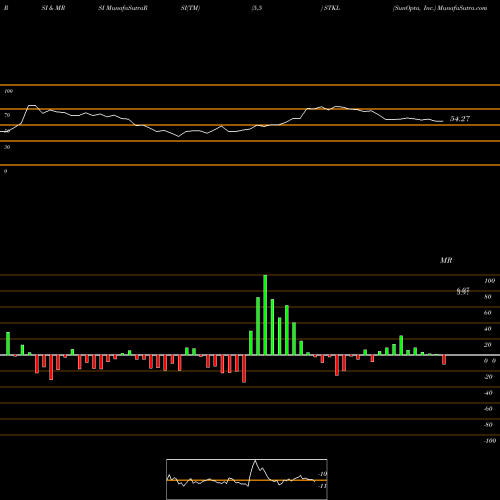 RSI & MRSI charts SunOpta, Inc. STKL share USA Stock Exchange 