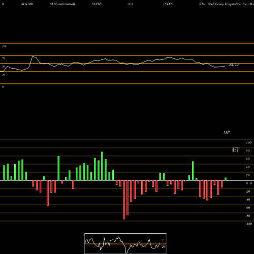RSI & MRSI charts The ONE Group Hospitality, Inc. STKS share USA Stock Exchange 