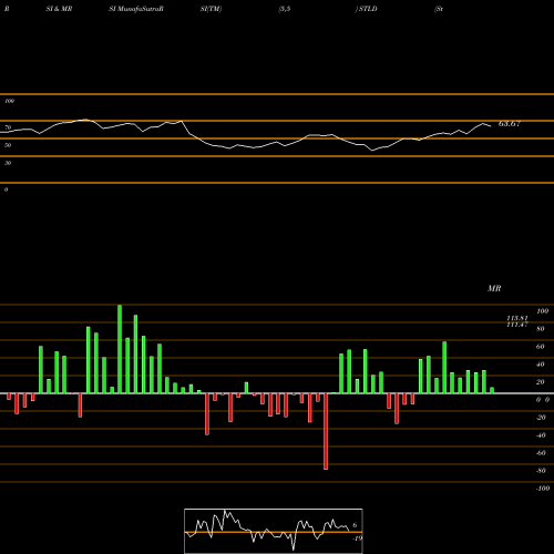 RSI & MRSI charts Steel Dynamics, Inc. STLD share USA Stock Exchange 