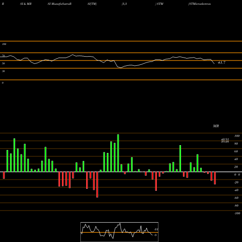 RSI & MRSI charts STMicroelectronics N.V. STM share USA Stock Exchange 